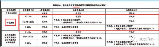 規(guī)范詳解:消防規(guī)范中對于住宅建筑外墻保溫材料的要求