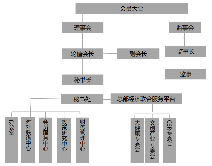 組織機(jī)構(gòu)(圖1)