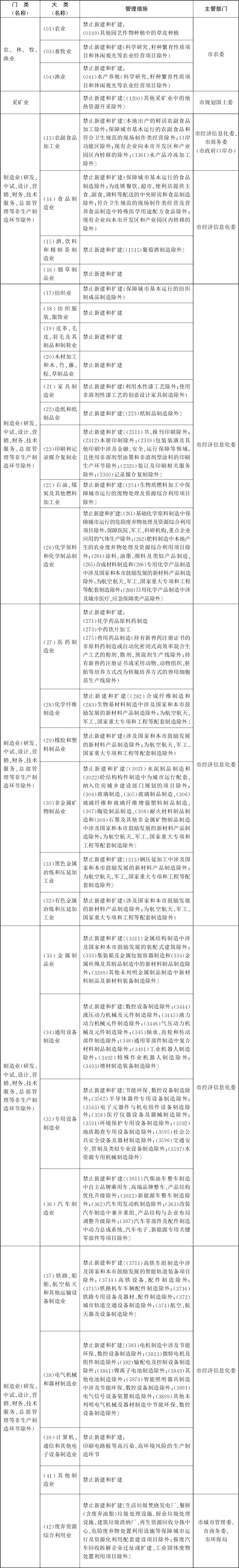 北京市關于印發市發展改革委等部門制定的《北京市新增產業的禁止(圖1)