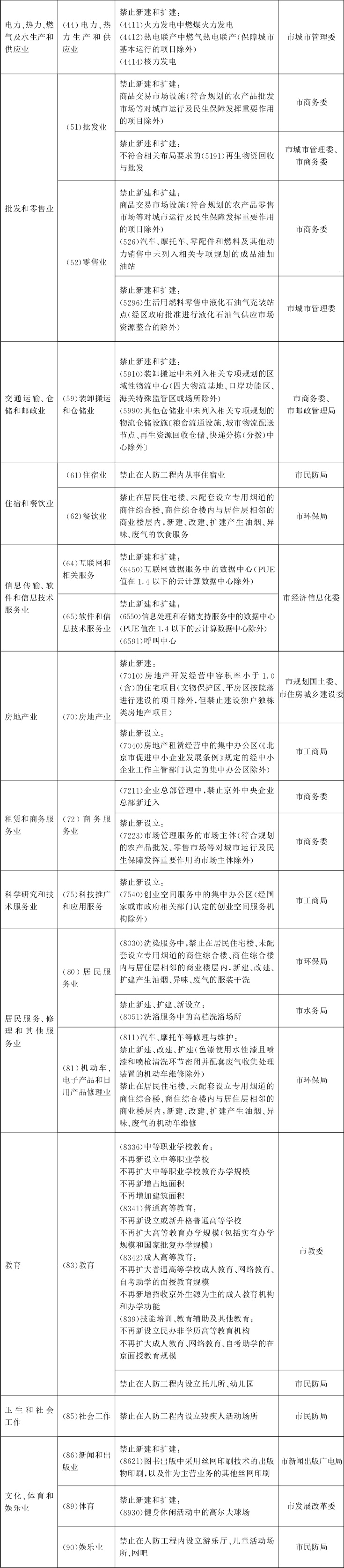 北京市關于印發市發展改革委等部門制定的《北京市新增產業的禁止(圖2)