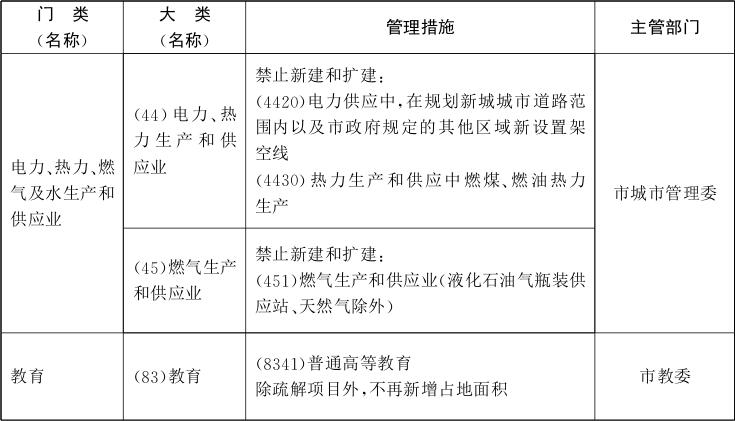 北京市關于印發市發展改革委等部門制定的《北京市新增產業的禁止(圖5)