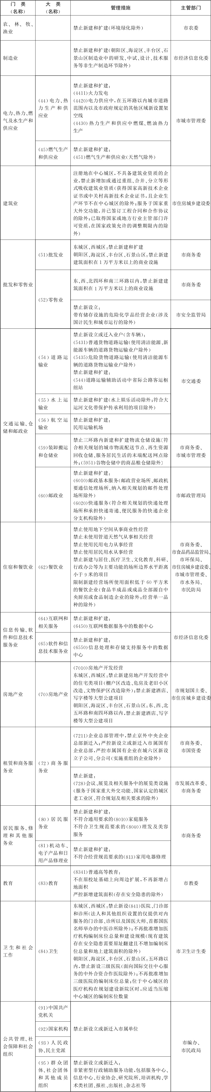 北京市關于印發市發展改革委等部門制定的《北京市新增產業的禁止(圖3)