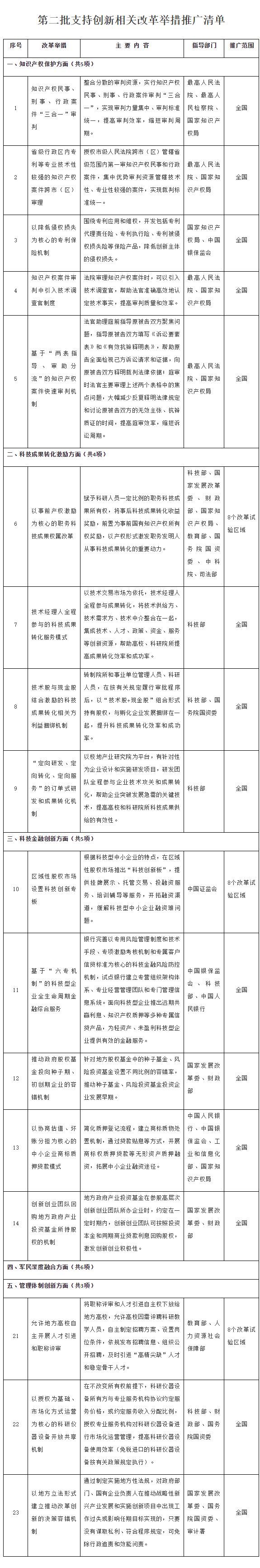 國務院辦公廳關于推廣第二批 支持創新相關改革舉措的通知(圖1) 國務院辦公廳關于推廣第二批 支持創新相關改革舉措的通知(圖1)