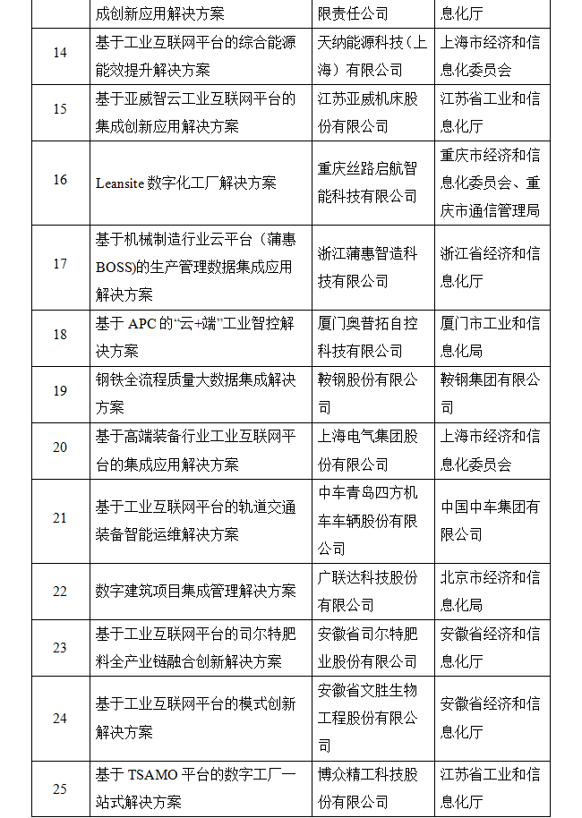 關于2019年工業互聯網試點示范項目名單的公示(圖6)