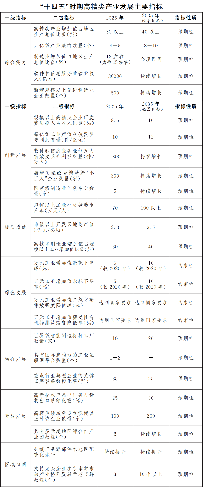 北京市人民政府關(guān)于印發(fā)《北京市“十四五”時(shí)期高精尖產(chǎn)業(yè)發(fā)展規(guī)劃》的通知(圖2) 圖片