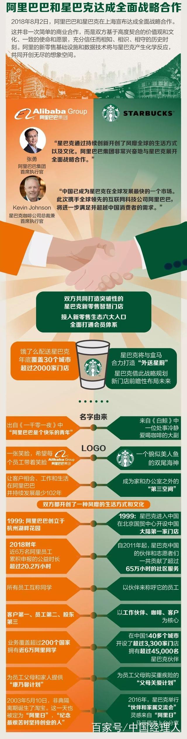 總部企業資訊 | 阿里巴巴正式宣布:戰略合作星巴克!餓了么喜提3(圖3) 總部企業資訊 | 阿里巴巴正式宣布:戰略合作星巴克!餓了么喜提3(圖3)