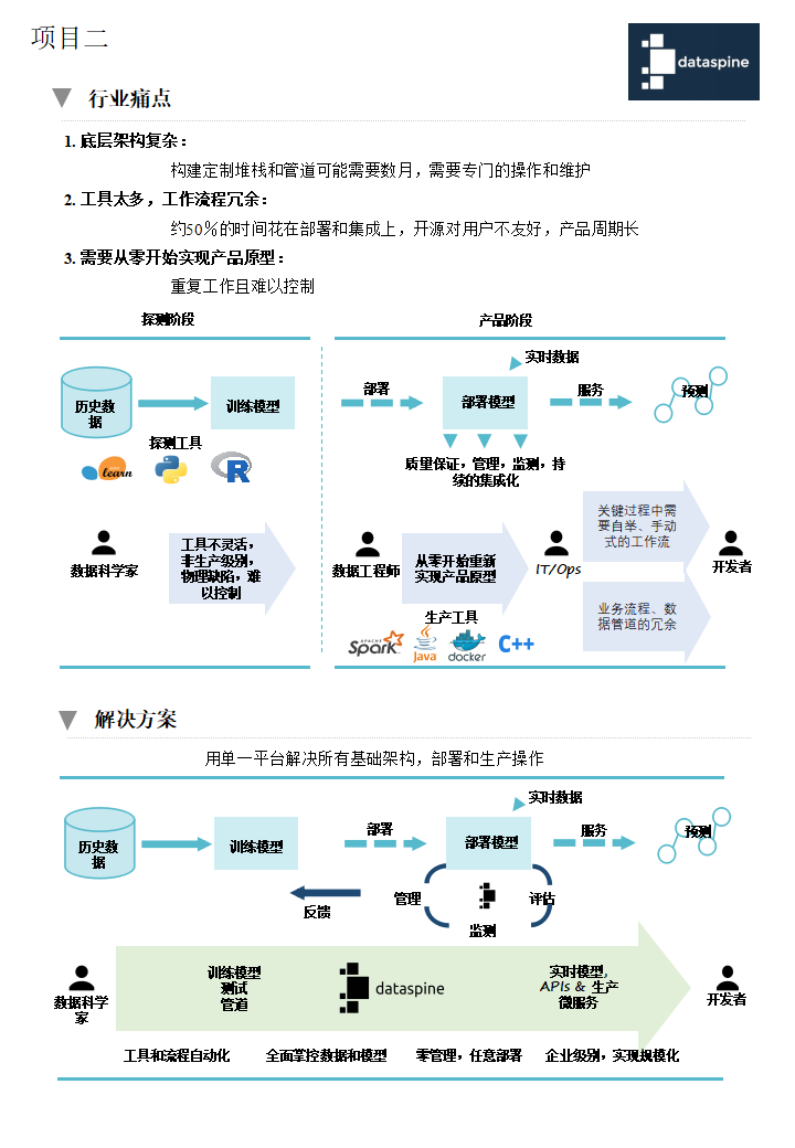 為AI/ML提供基礎架構和 自動化開發及運營服務(圖1)
