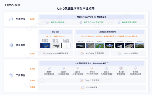 會員企業動態 | UINO優锘科技完成C輪融資，一站式數字孿生平臺獲市場認可！(圖2)