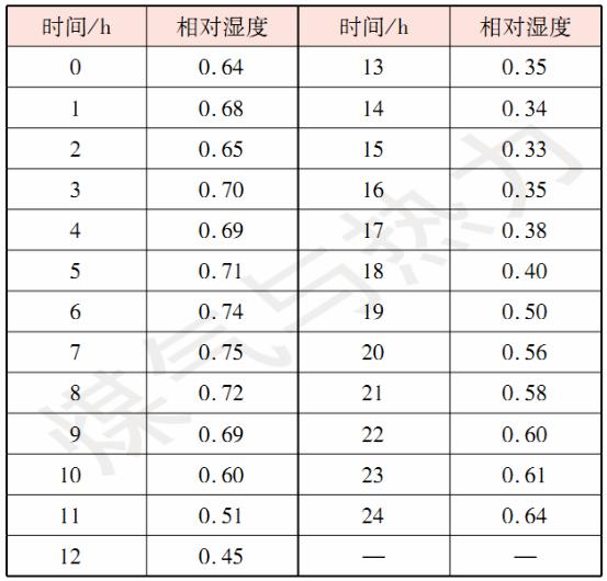 農村保溫墻體的熱濕性能分析